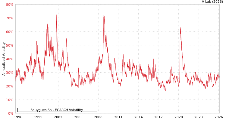 graph of Bouygues Sa EGARCH