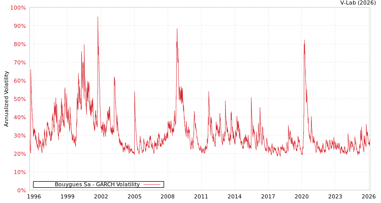 graph of Bouygues Sa GARCH