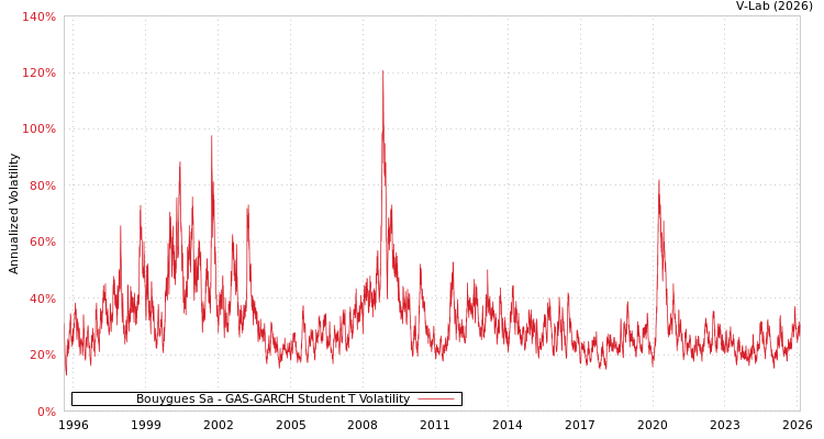 graph of Bouygues Sa GAS-GARCH-T
