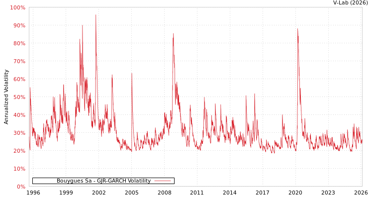 graph of Bouygues Sa GJR-GARCH