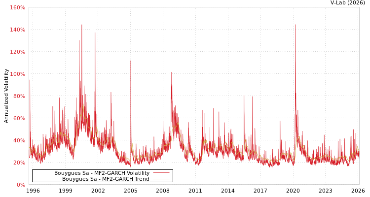 graph of Bouygues Sa MF2-GARCH