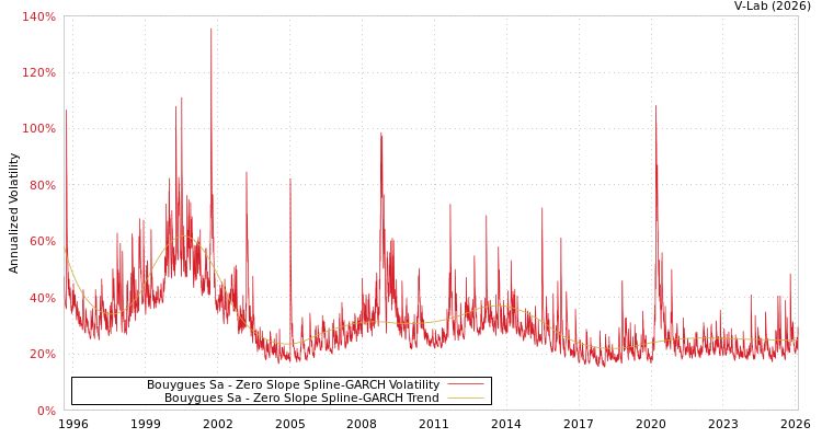 graph of Bouygues Sa S0GARCH