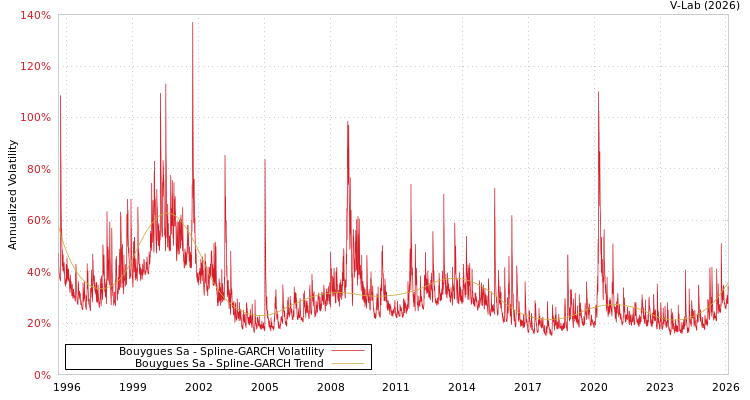 graph of Bouygues Sa SGARCH