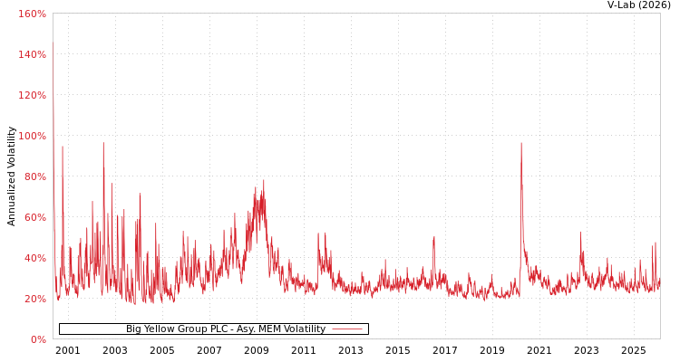 graph of Big Yellow Group PLC AMEM