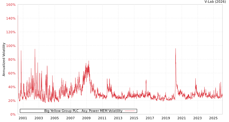graph of Big Yellow Group PLC APMEM