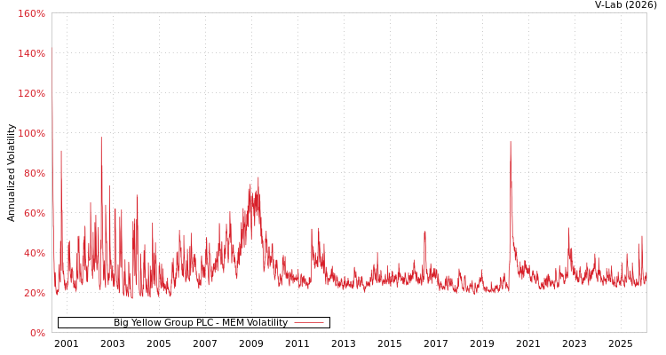 graph of Big Yellow Group PLC MEM