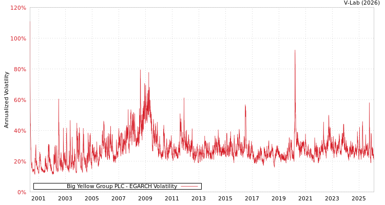 graph of Big Yellow Group PLC EGARCH