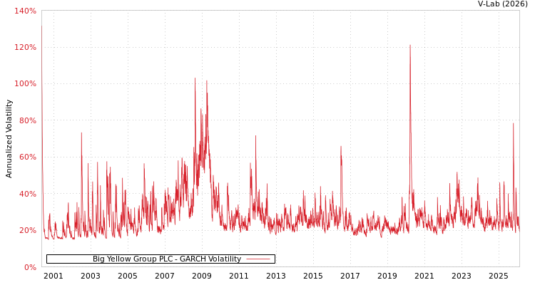 graph of Big Yellow Group PLC GARCH