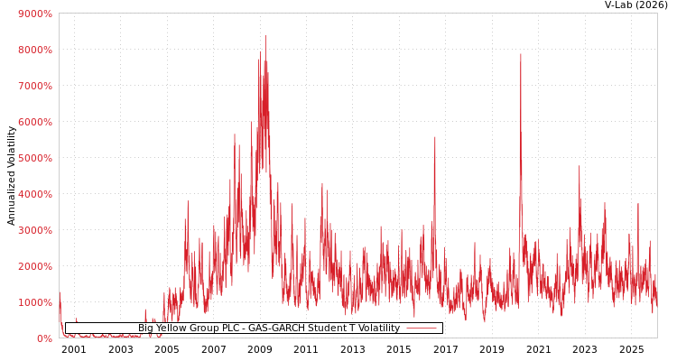 graph of Big Yellow Group PLC GAS-GARCH-T