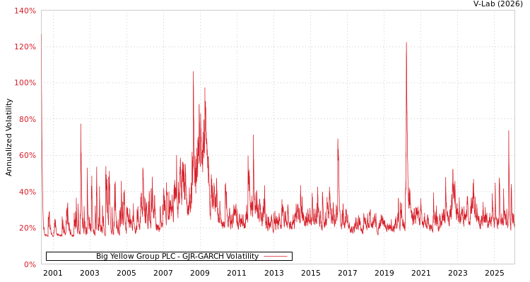 graph of Big Yellow Group PLC GJR-GARCH