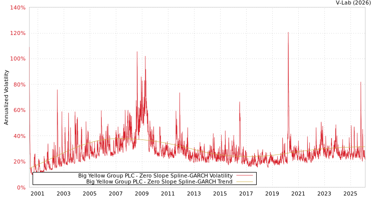 graph of Big Yellow Group PLC S0GARCH