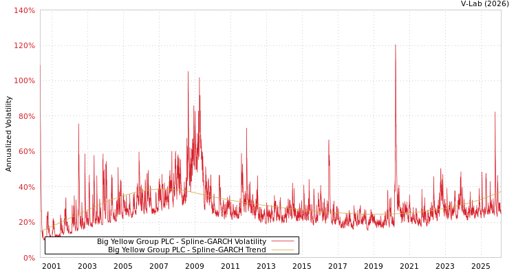 graph of Big Yellow Group PLC SGARCH