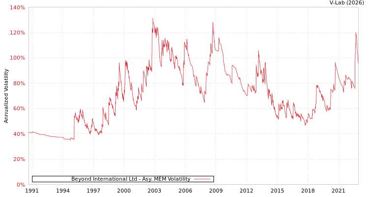 graph of Beyond International Ltd AMEM