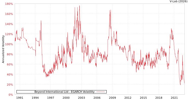 graph of Beyond International Ltd EGARCH