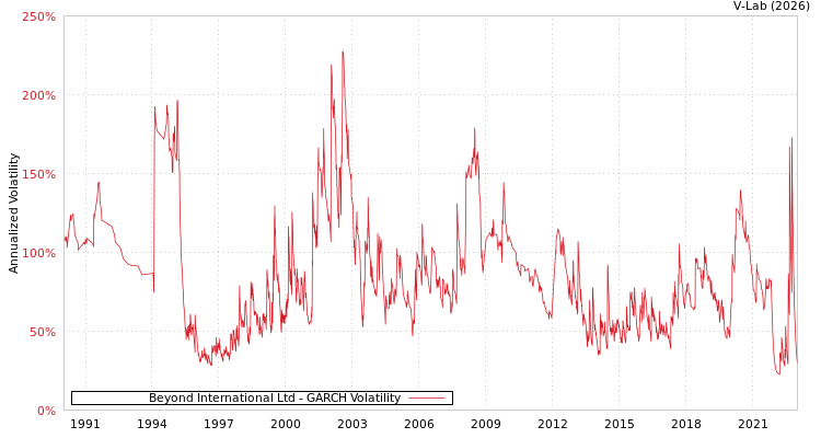 graph of Beyond International Ltd GARCH
