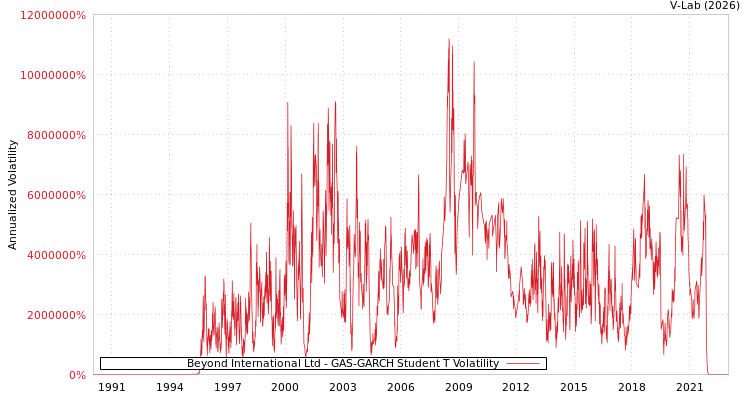 graph of Beyond International Ltd GAS-GARCH-T