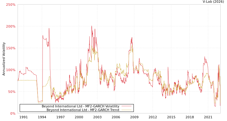 graph of Beyond International Ltd MF2-GARCH