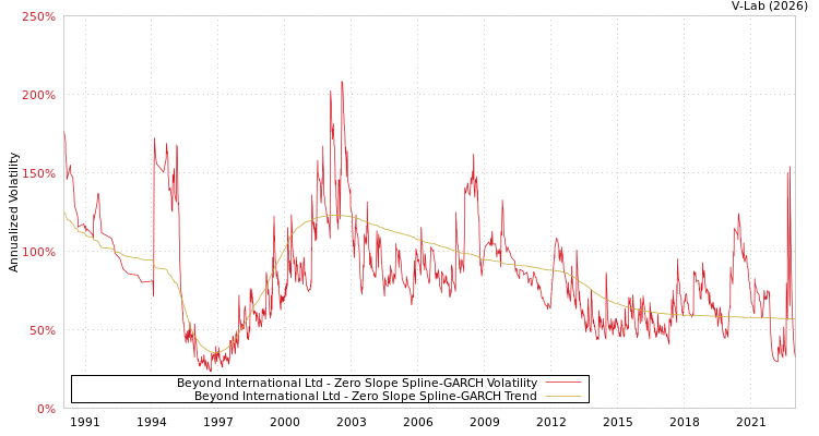 graph of Beyond International Ltd S0GARCH