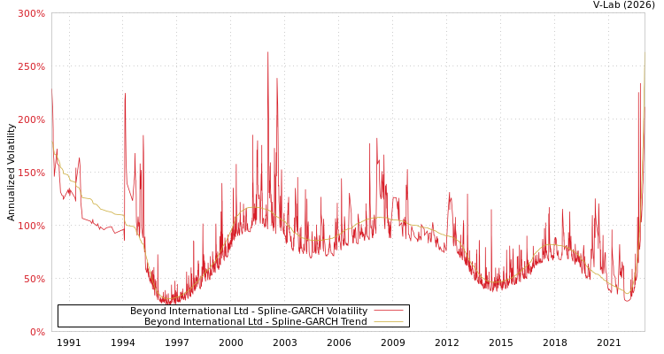 graph of Beyond International Ltd SGARCH