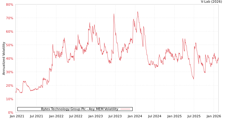 graph of Bytes Technology Group Plc AMEM