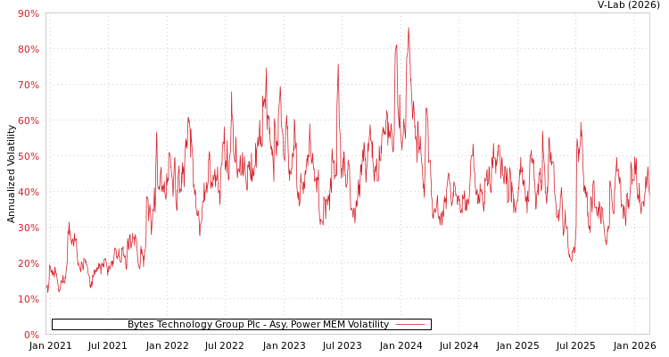 graph of Bytes Technology Group Plc APMEM