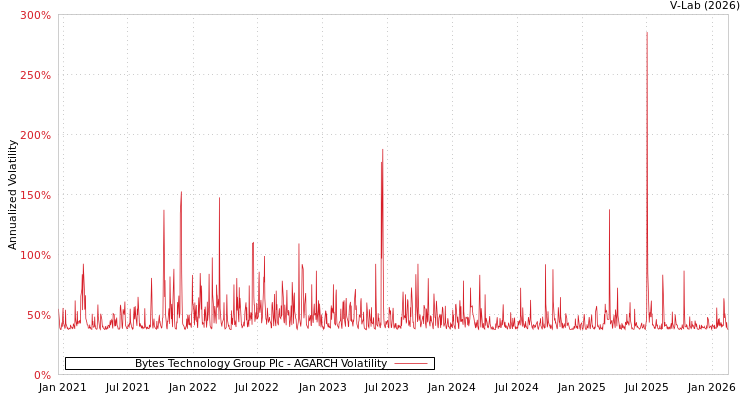 graph of Bytes Technology Group Plc AGARCH