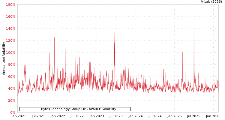 graph of Bytes Technology Group Plc APARCH