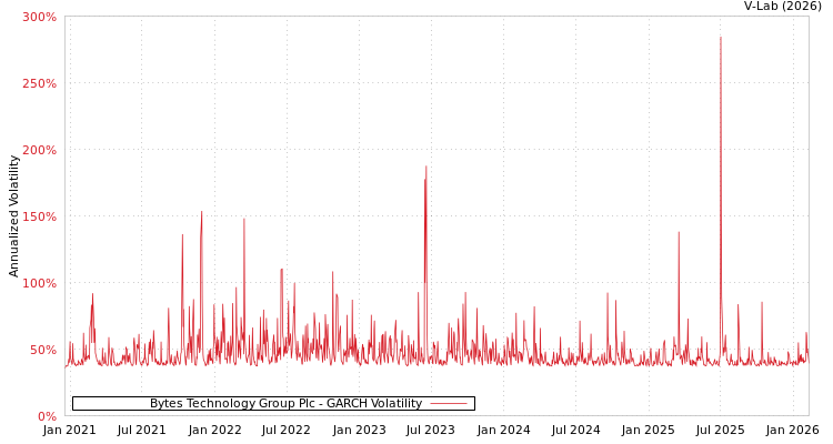 graph of Bytes Technology Group Plc GARCH