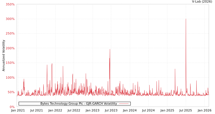 graph of Bytes Technology Group Plc GJR-GARCH