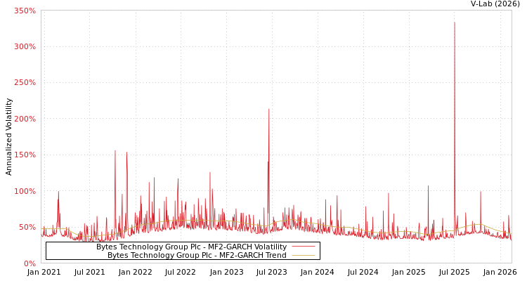 graph of Bytes Technology Group Plc MF2-GARCH