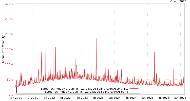 graph of Bytes Technology Group Plc S0GARCH
