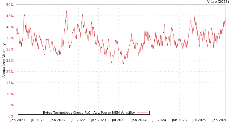 graph of Bytes Technology Group PLC APMEM