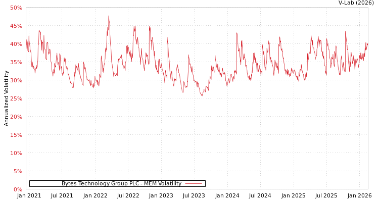 graph of Bytes Technology Group PLC MEM