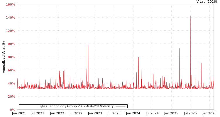 graph of Bytes Technology Group PLC AGARCH