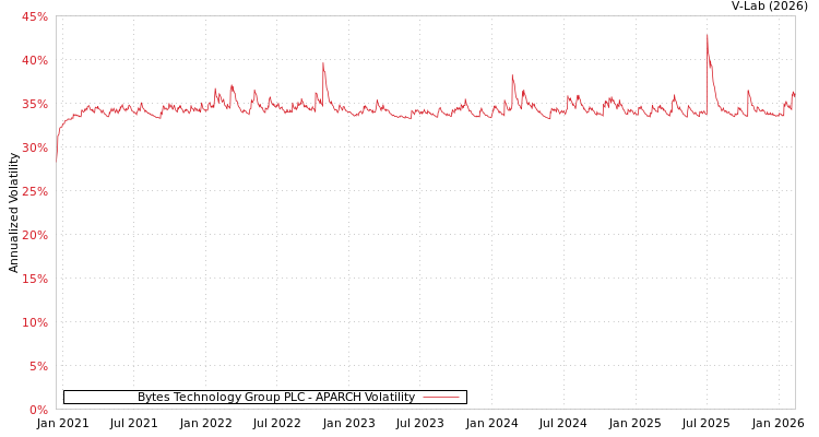 graph of Bytes Technology Group PLC APARCH