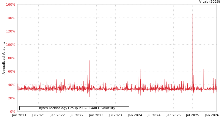 graph of Bytes Technology Group PLC EGARCH