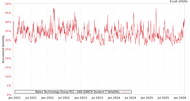graph of Bytes Technology Group PLC GAS-GARCH-T