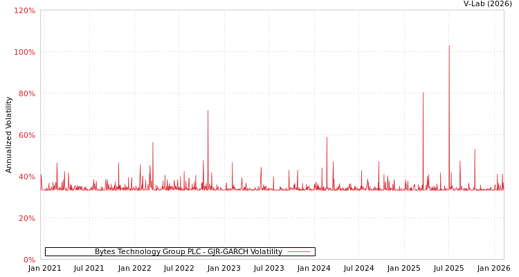 graph of Bytes Technology Group PLC GJR-GARCH