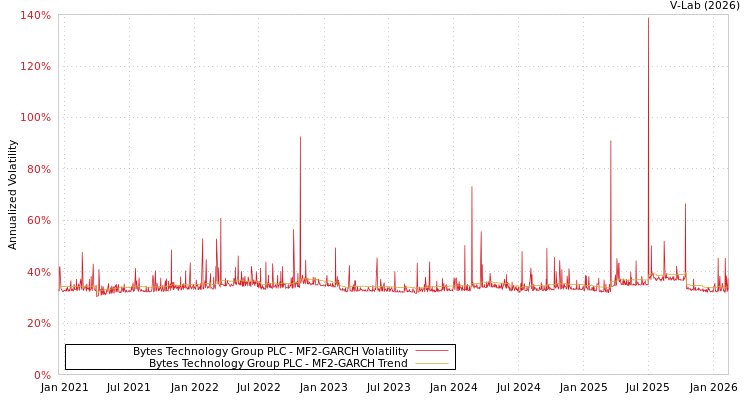 graph of Bytes Technology Group PLC MF2-GARCH