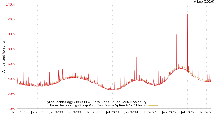 graph of Bytes Technology Group PLC S0GARCH