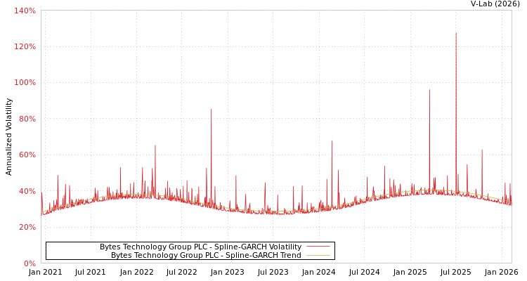 graph of Bytes Technology Group PLC SGARCH