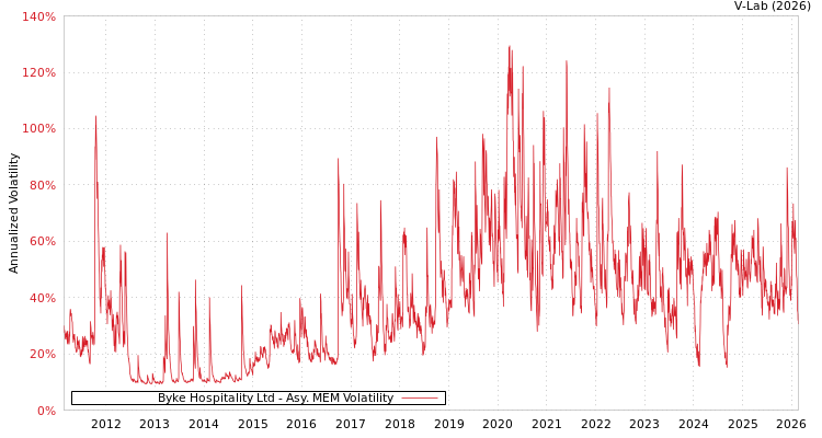 graph of Byke Hospitality Ltd AMEM