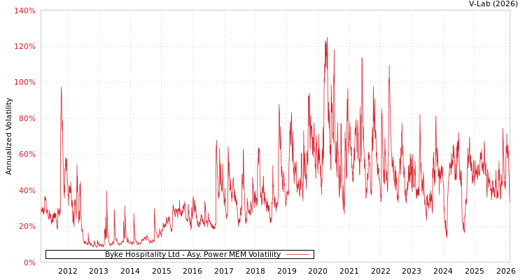 graph of Byke Hospitality Ltd APMEM