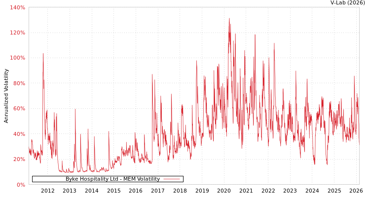 graph of Byke Hospitality Ltd MEM