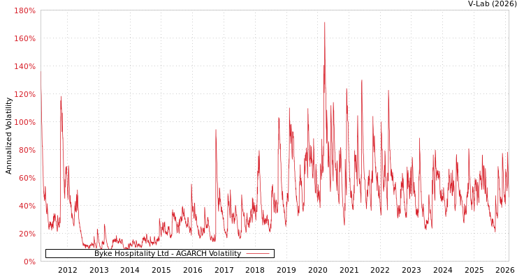graph of Byke Hospitality Ltd AGARCH