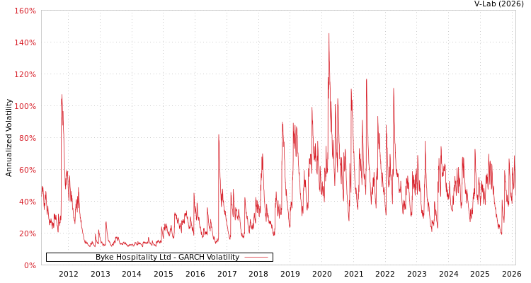 graph of Byke Hospitality Ltd GARCH