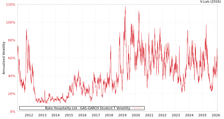 graph of Byke Hospitality Ltd GAS-GARCH-T