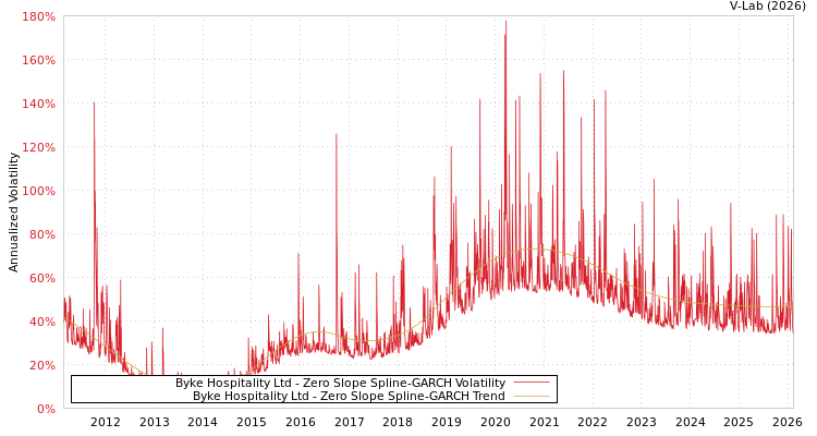 graph of Byke Hospitality Ltd S0GARCH