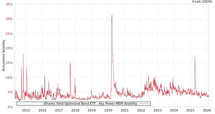 graph of iShares Yield Optimized Bond ETF APMEM