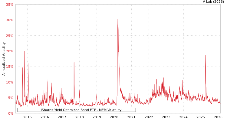 graph of iShares Yield Optimized Bond ETF MEM